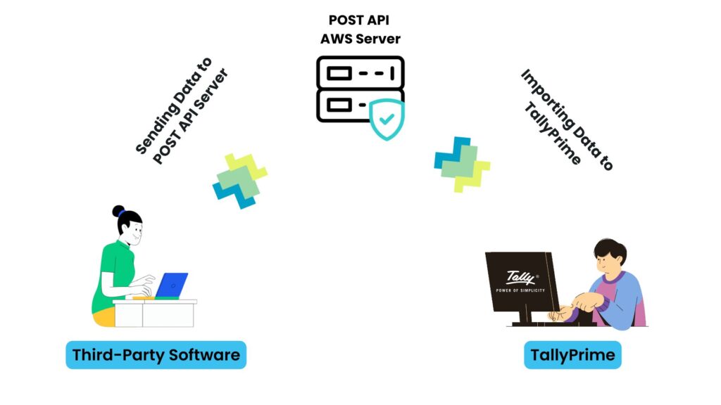 TallyPrime POST API Integration Flow