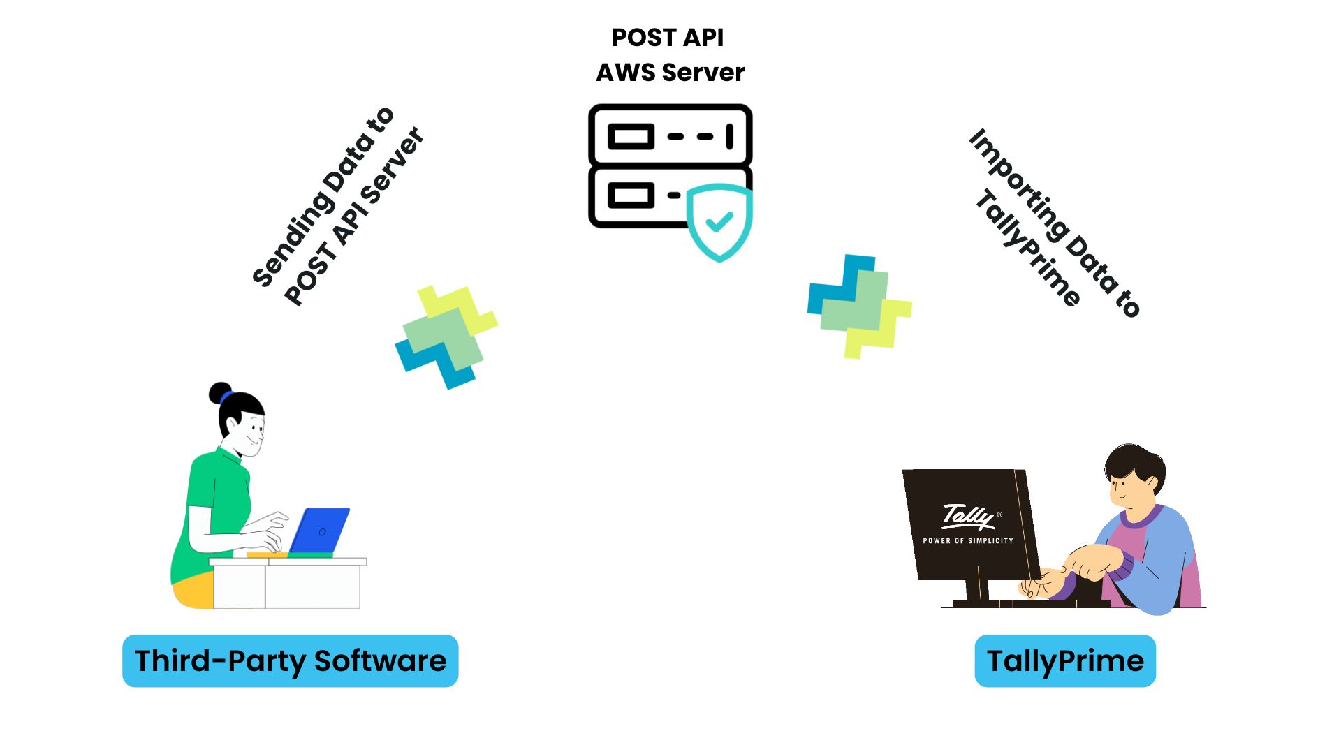TallyPrime POST API Integration Flow